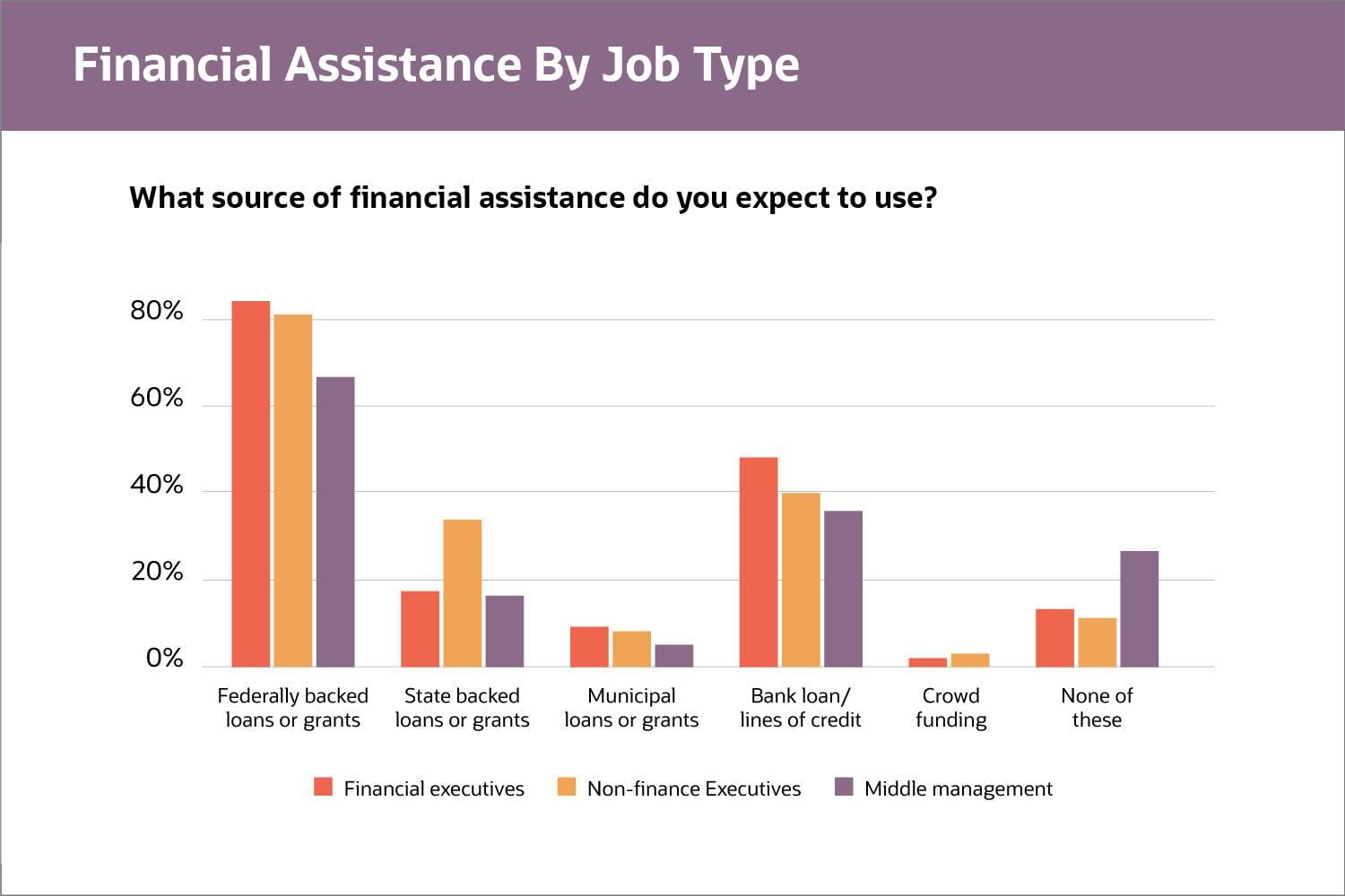 Financial Assistance By Job Type