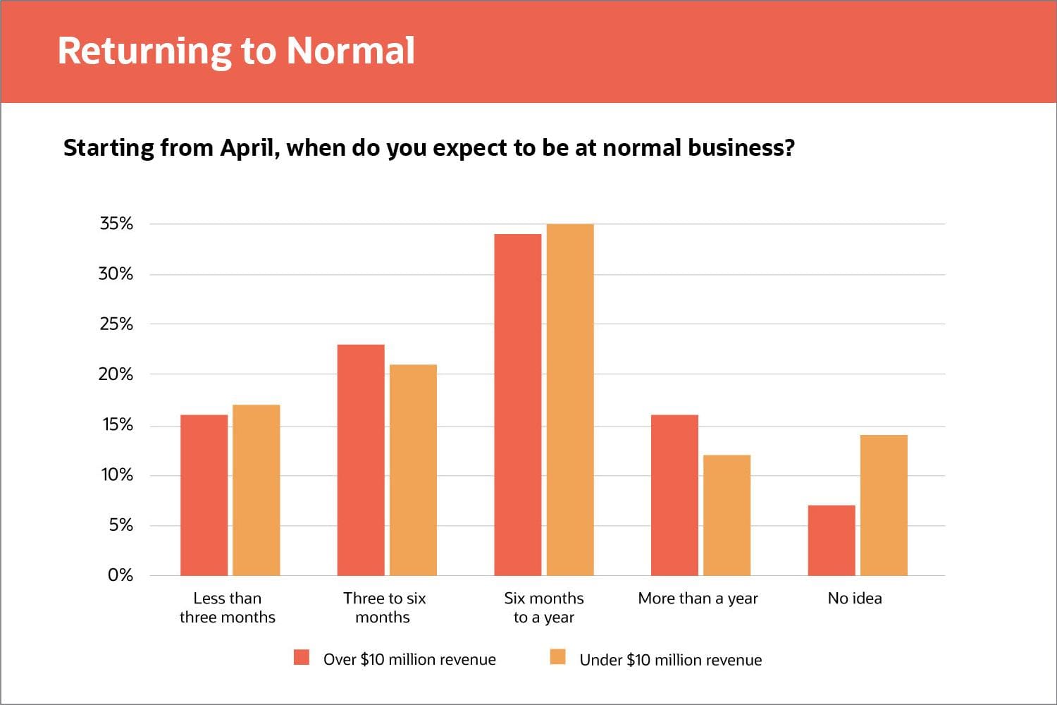 Returning to Normal