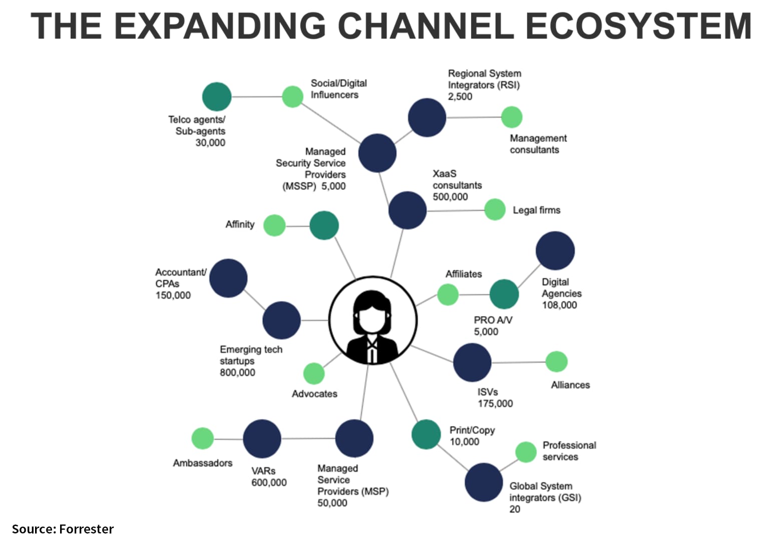 expanding channel ecosystem