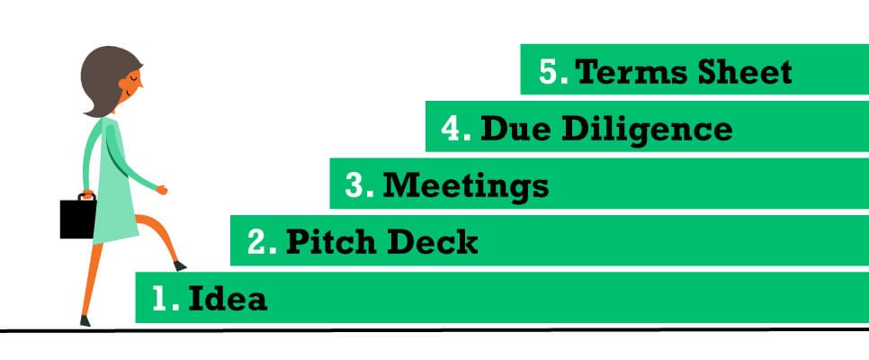 What You Should Know About Early Stage Venture Capital Before Pursuing It Netsuite