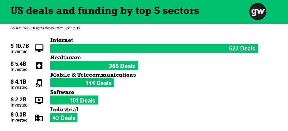 US deal and funding sectors