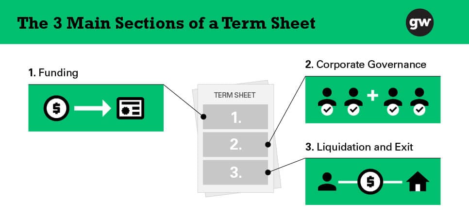 The 3 main sections of a term sheet