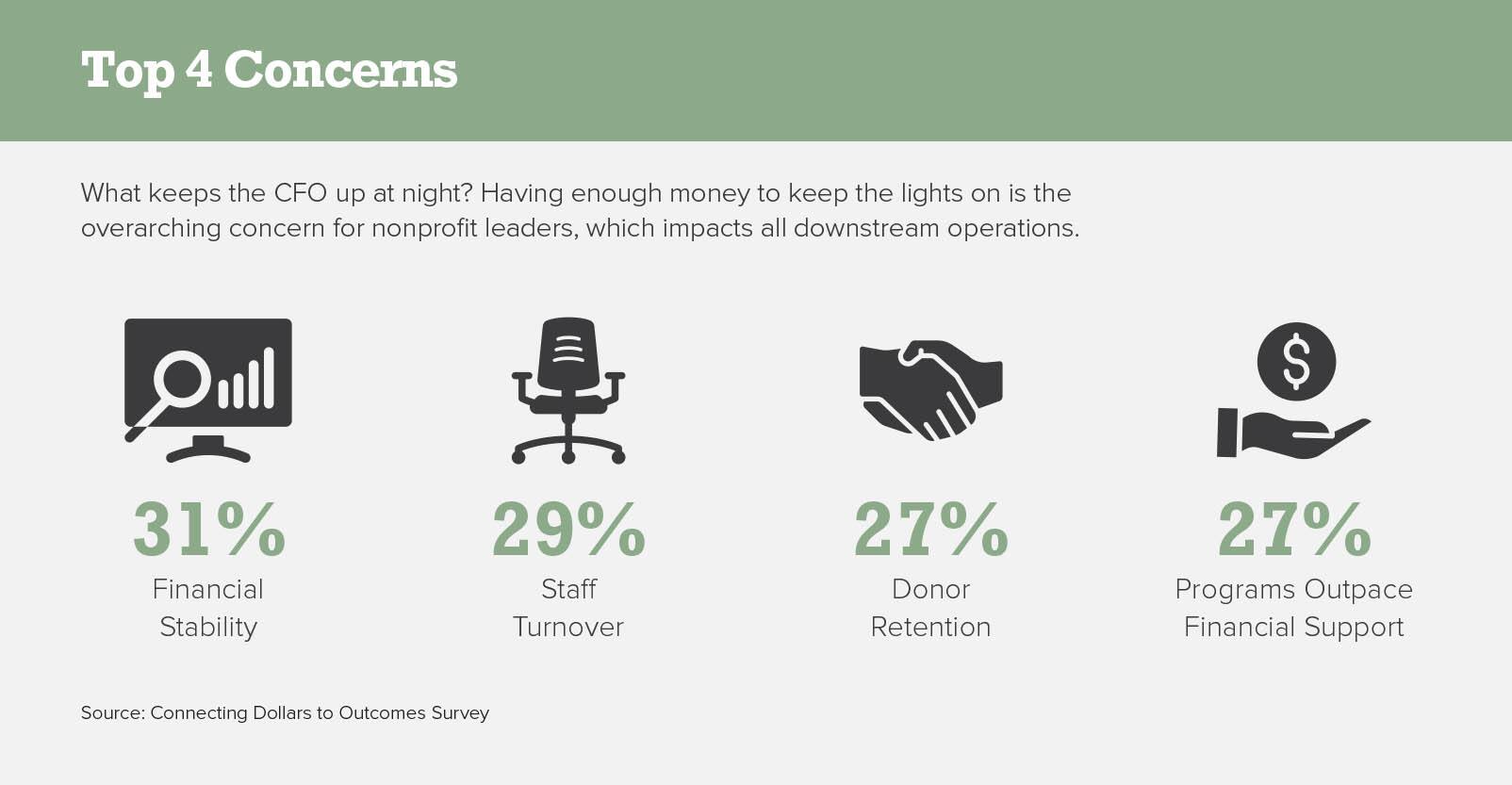Top 4 Concerns