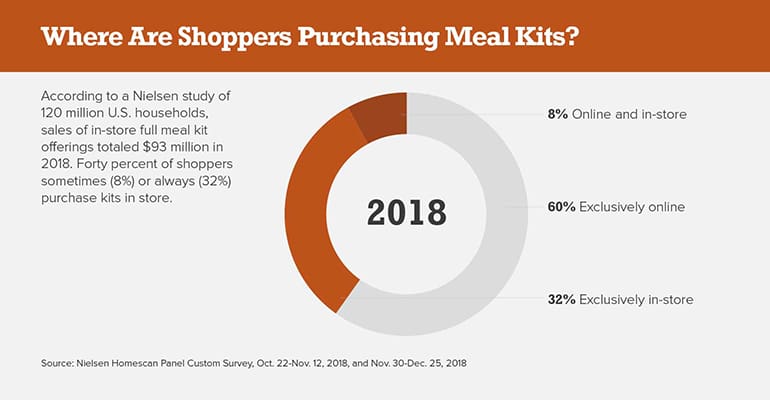 Where Are Shoppers Purchasing Meal Kits?