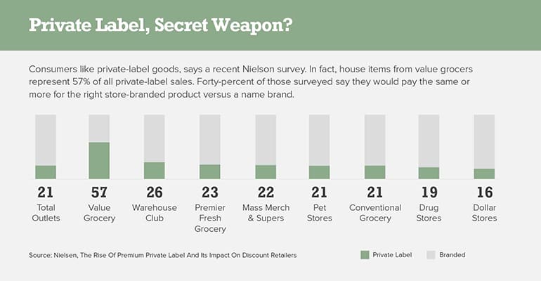 Private Label, Secret Weapon?