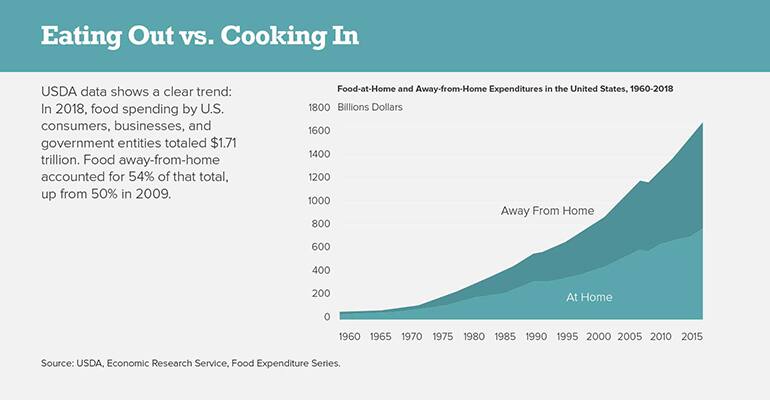 Eating Out vs. Cooking In
