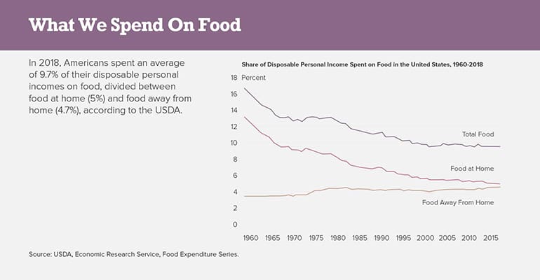 What We Spend on Food