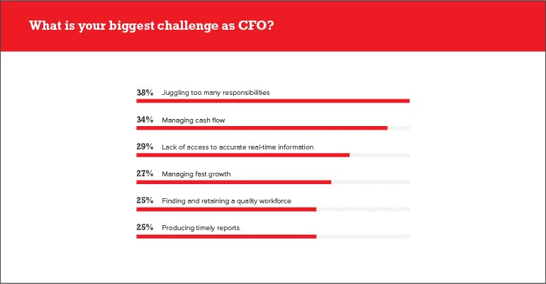 What is your biggest challenge as CFO?