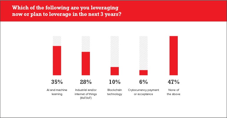Leveraging in the next 1-3 years?