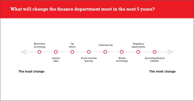 Finance Department change in the next 5 years?