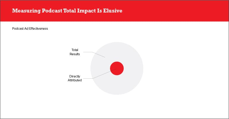 Podcast Ad Effectiveness
