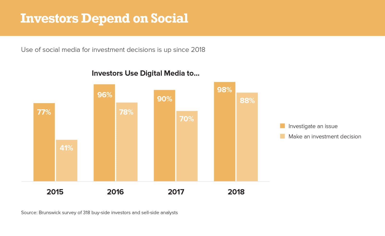 Investors Depend on Social