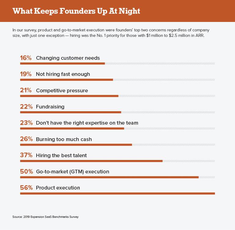 What Keeps Founders Up At Night