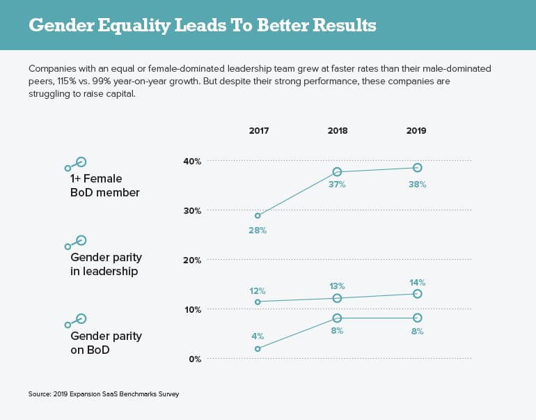 Gender Equality Leads To Better Results