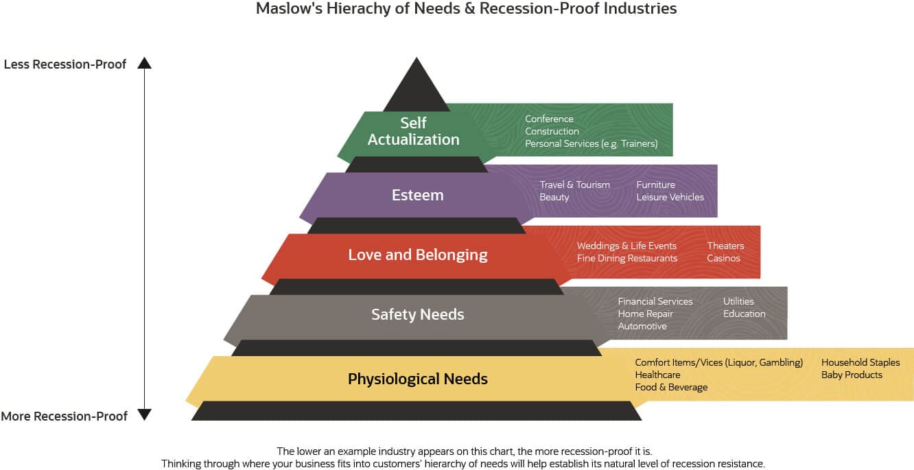 recession proof your business chart 3