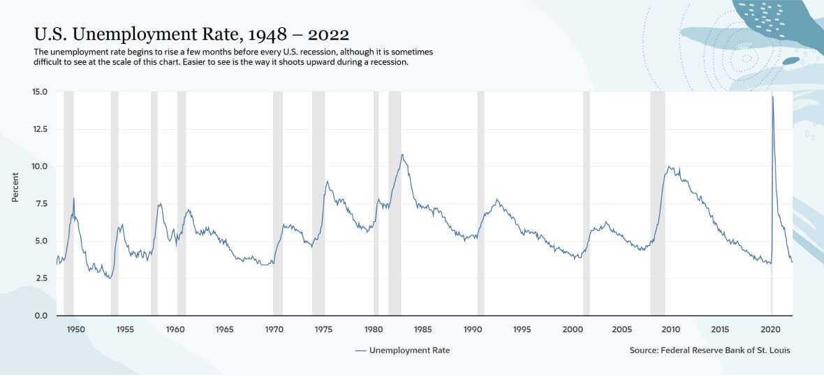 U.S. Unemployment Rate, 1948 – 2022