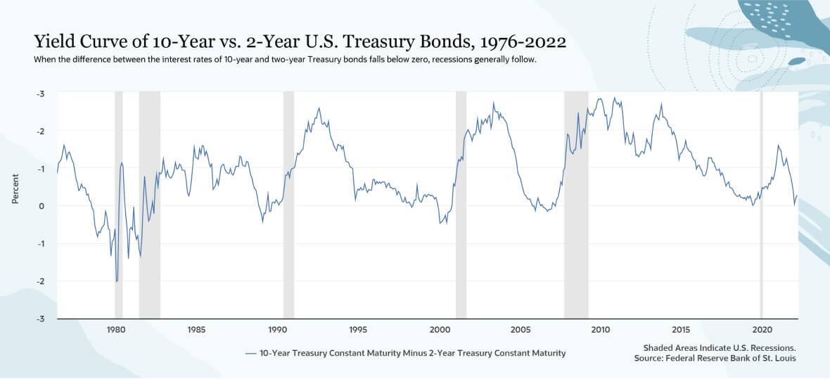 Yield Curve of 10-Year vs. 2-Year U.S. Treasury Bonds, 1976-2022