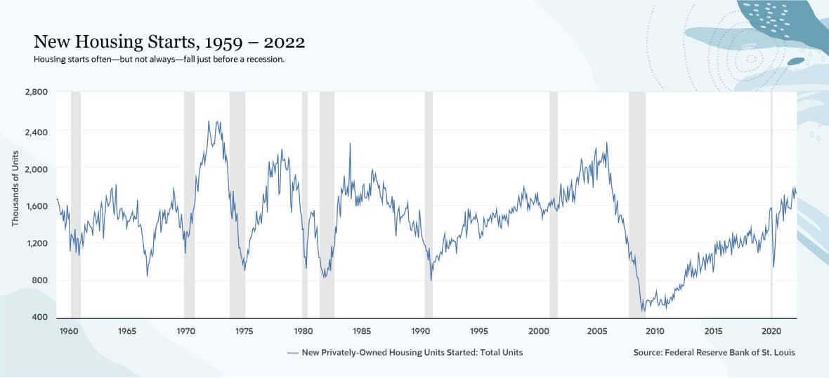 New Housing Starts, 1959 – 2022