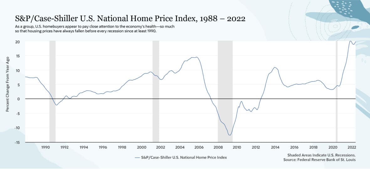 S&P/Case-Shiller U.S. National Home Price Index, 1988 – 2022
