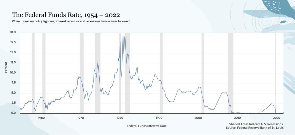 The Federal Funds Rate, 1954 – 2022