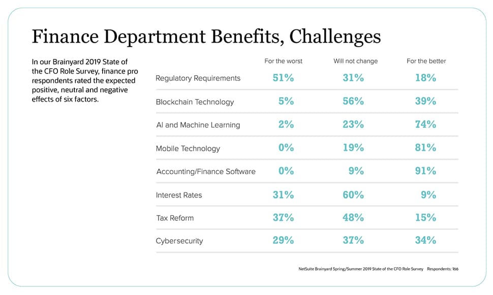 Finance Challenges