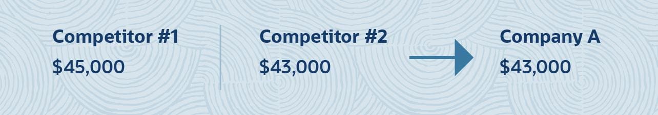 competitor based pricing