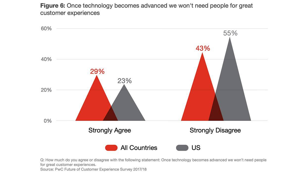 customer experiences technology