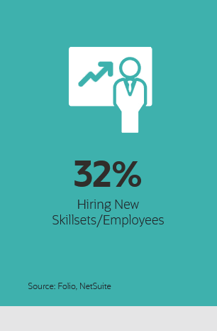 32% Hiring New Skillsets/Employees Source: Folio, NetSuite