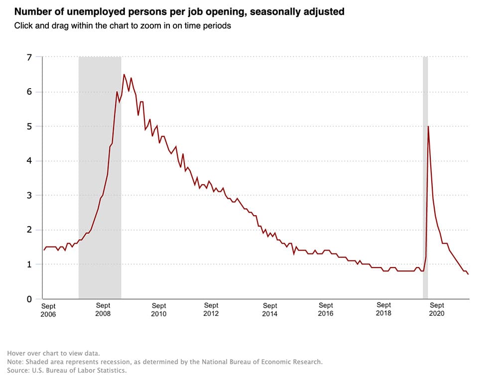 number of unemployed persons per job opening