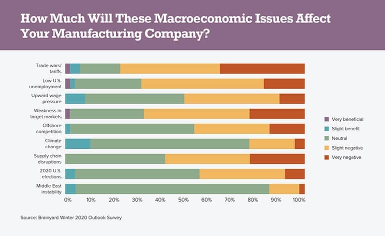 How Much Will These Macroeconomic Issues Affect Your Manufacturing Company?