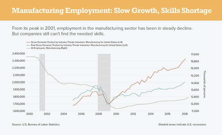 Manufacturing Employment: Slow Growth, Skills Shortage