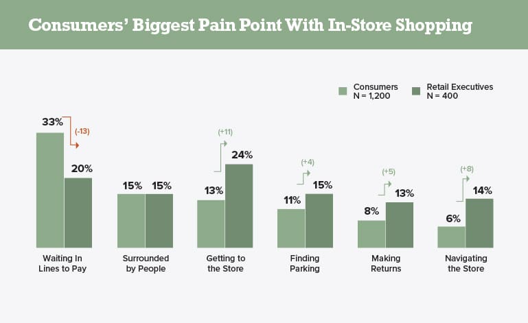 Consumers biggest pain