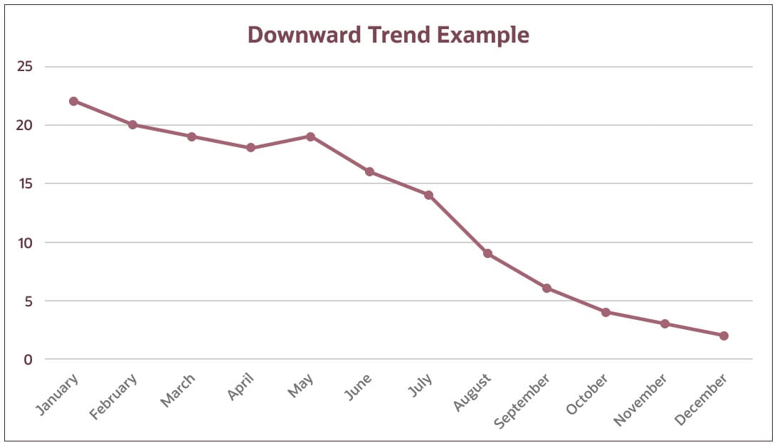 downward trend