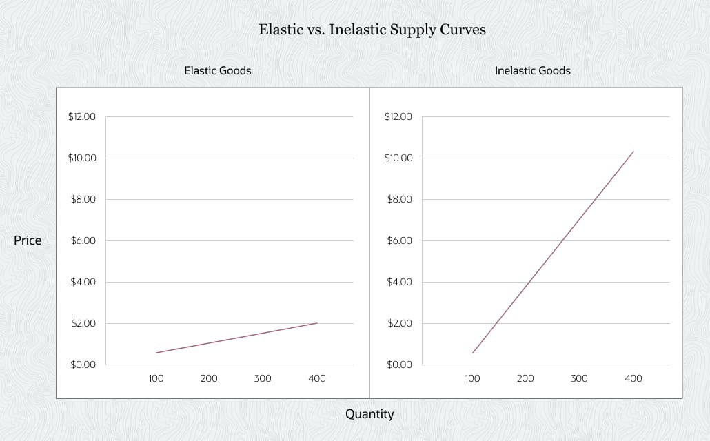 elastic vs inelastic supply curve