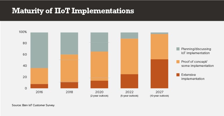 DIAGRAM: Maturity of the IIot implementation
