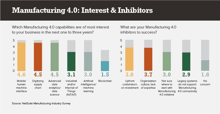 CHART: Smart Factories, Smart Connections