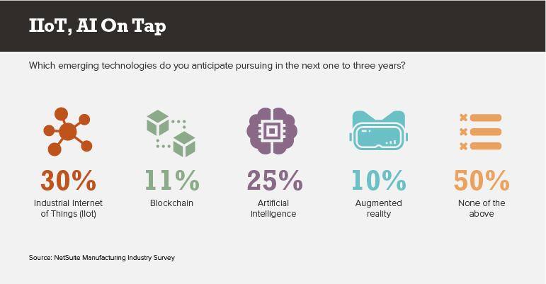 CHART: IIoT, AI on Tap