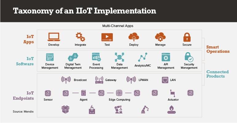 CHART: IIoT, AI on Tap