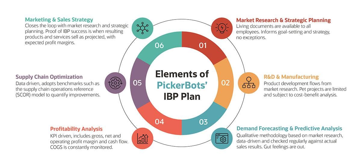 integrated business planning salary