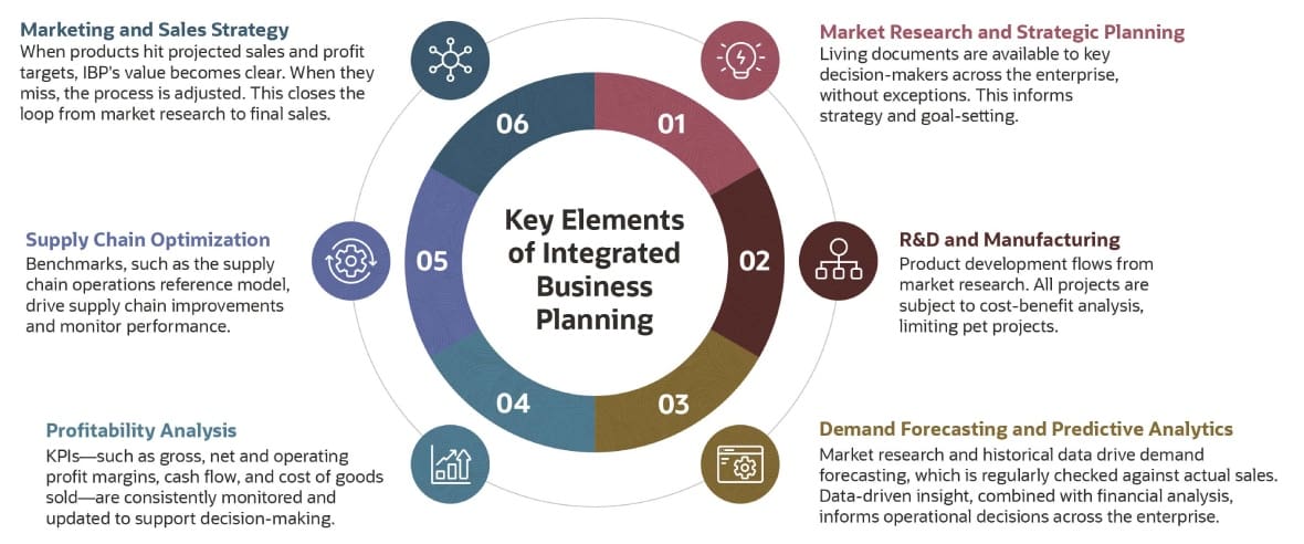 What Is Integrated Business Planning? An Essential Guide | NetSuite