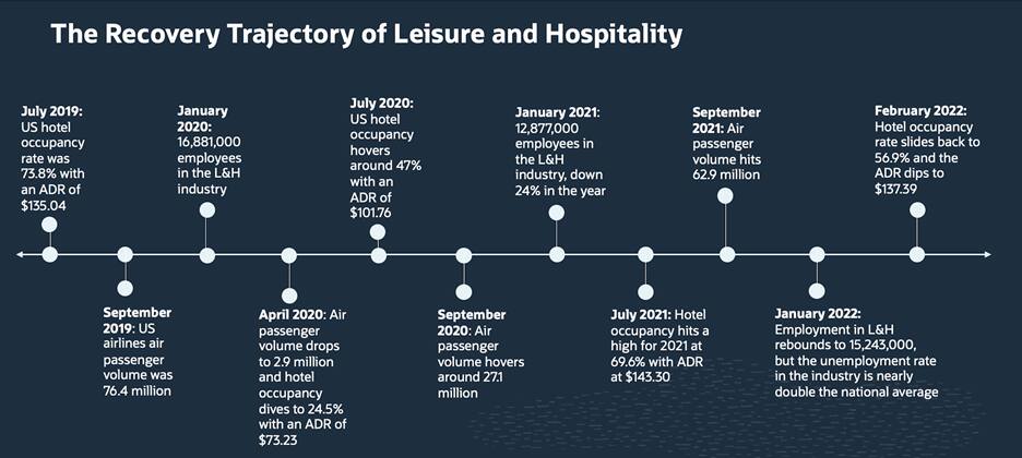 leisure and hospitality recovery