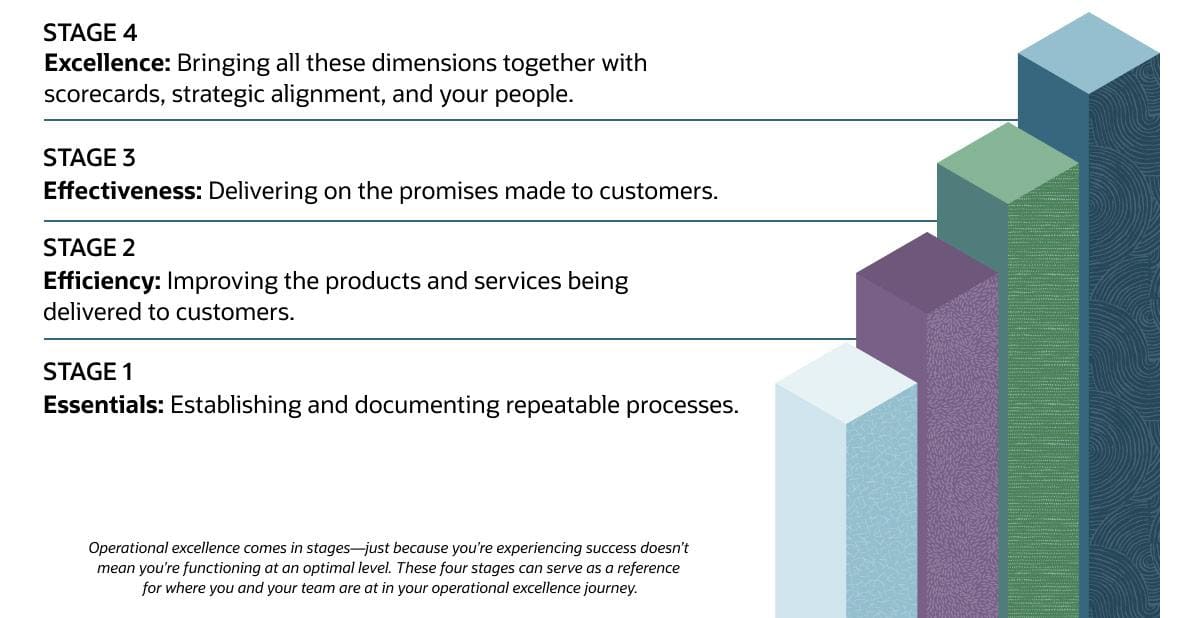 operational excellence stages