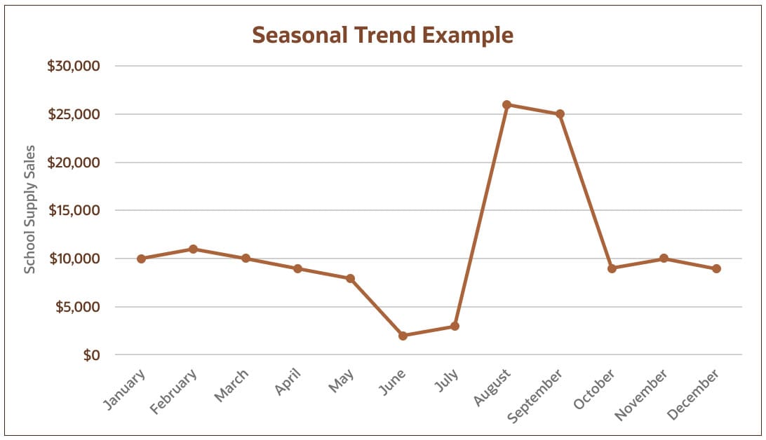 seasonal trends
