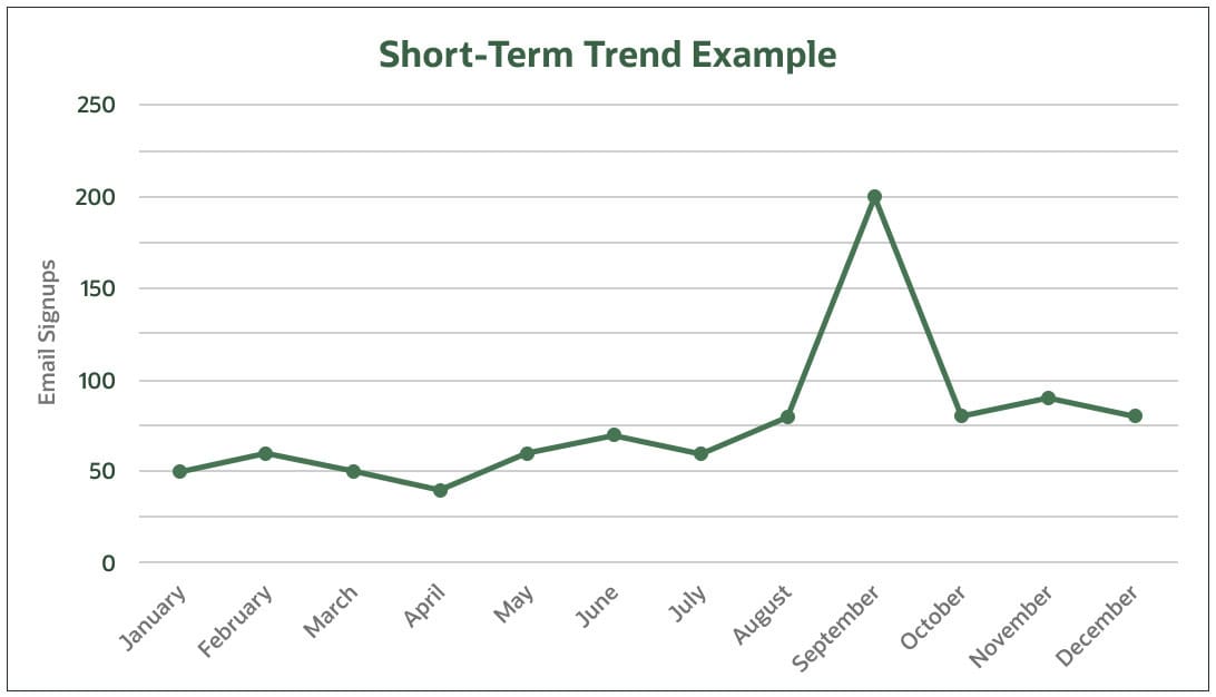 short-term trends