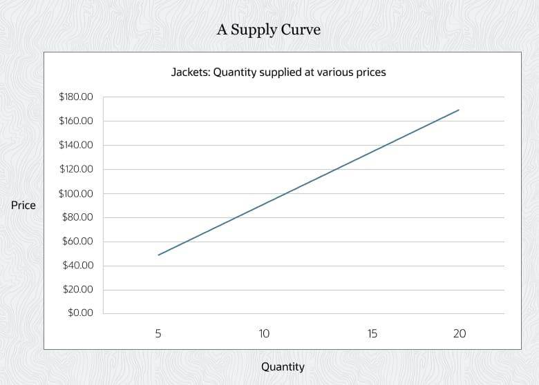 Supply Curve Defined