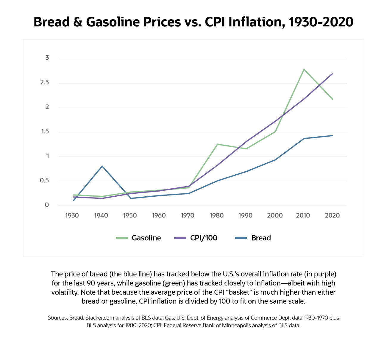 cpi inflation