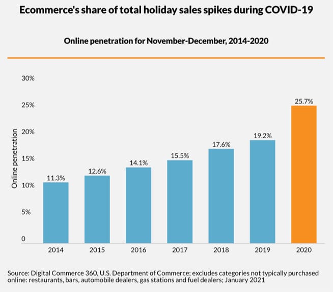 online retail holiday