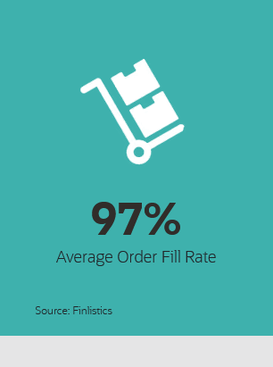 97% Average Order Fill Rate Source: Finlistics