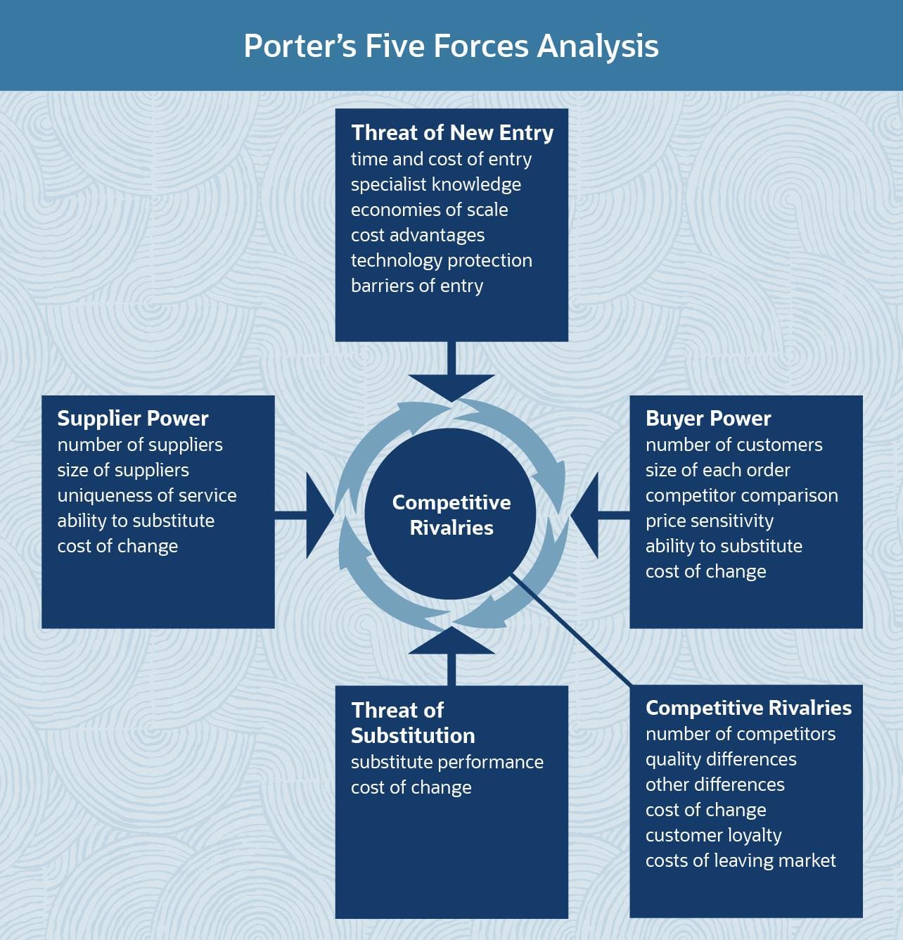 porters five forces