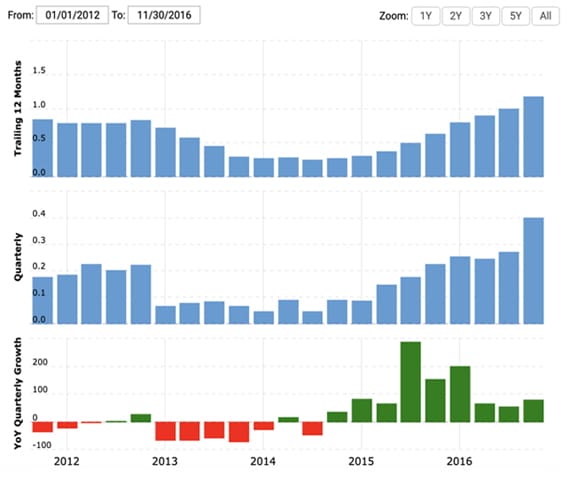 macrotrends subscription